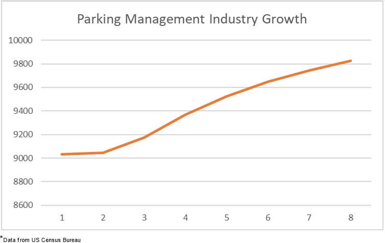 Current Global Trends and Forecasts for the Parking Management Industry-graph